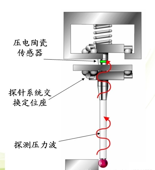 三坐標測量儀原理 三坐標測量儀原理